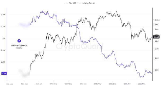 A CryptoQuant chart displaying Bitcoin price in USD (black line) and Exchange Reserve (purple line) from May 2023 through May 2026, with prices ranging from $30K-$100K and reserves between 2.7M-3.2M.