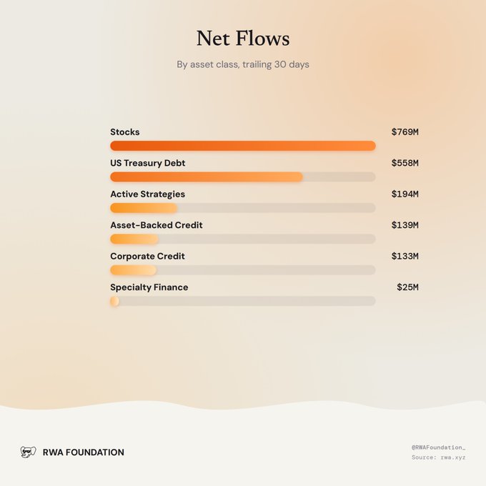 The image shows a horizontal bar chart titled "Net Flows By asset class, trailing 30 days" displaying six asset classes with their net inflows: Stocks leading at $769M, followed by US Treasury Debt ($558M), Active Strategies ($194M), Asset-Backed Credit ($139M), Corporate Credit ($133M), and Specialty Finance ($25M). This visualization directly supports the post by illustrating the ranking of net flows across asset classes, with the orange-shaded bars visually emphasizing that Stocks and US Treasury Debt significantly outperform other categories over the trailing 30-day period.
