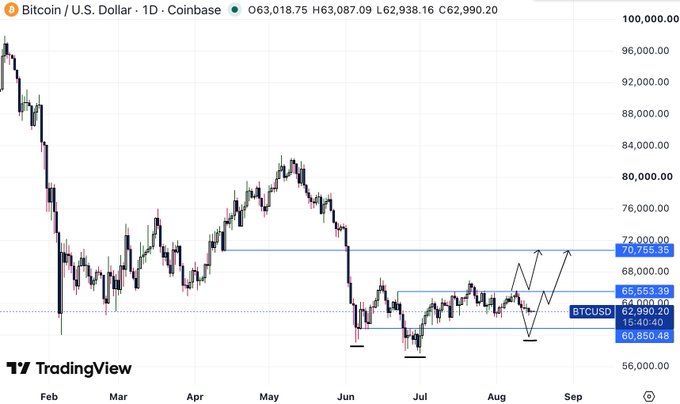 A Bitcoin/USD daily chart on Coinbase shows BTC trading at $62,990, with price rejected at the $65,553 resistance level, aligning with the post's bearish outlook for a potential sweep of the $60,650 lows before any long trigger.