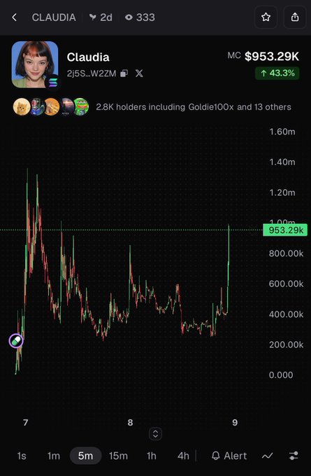 A mobile app screen showing a token called 'CLAUDIA' with a market cap of $953.29K (up 43.3%) and 2.8K holders, displaying a price chart over 7-9 days.