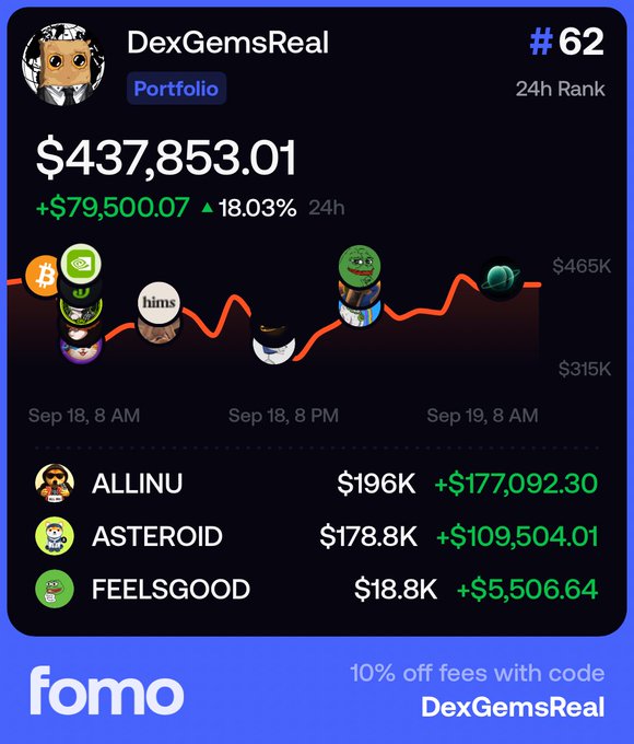 A portfolio dashboard from fomo showing "DexGemsReal" ranked #62 with a 24h value of $437,853.01 (+18.03%, +$79,500.07), highlighting top holdings ALLINU ($196K), ASTEROID ($178.8K), and FEELSGOOD ($18.8K)—all posting significant gains, which aligns with the post's brag about catching winning meme coins early.