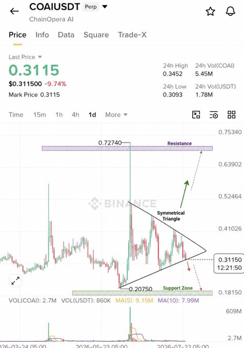 A Binance price chart for COAI/USDT perpetual shows the token at $0.3115 (-9.74%), trading inside a symmetrical triangle with resistance near $0.72740 and support around $0.20750, suggesting a potential bullish breakout after months of downtrend from its prior ~$20 high.