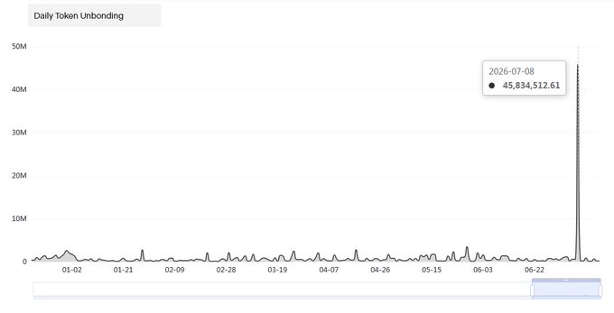 The image shows a graph tracking Bitcoin price changes over time. The x-axis displays the date starting at 01/01/2006 and ending at 01/31/2021, while the y-axis represents the value of Bitcoin in US dollars (USD). The highest point on this graph is represented by a dot located at about 23:52:40 on December 31st, 2016. This dot indicates that 45 million Dot will be unbonded from staking in 20 days, which means it will be released into circulation once the time expires.