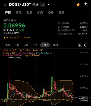 A cryptocurrency trading app displaying 'DOGE/USDT' with a current price of 0.06996 (+0.35%) on a candlestick chart.