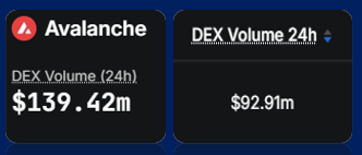 A dark-themed graphic showing Avalanche blockchain DEX volume data displaying '$139.42m' with a 24h volume indicator.