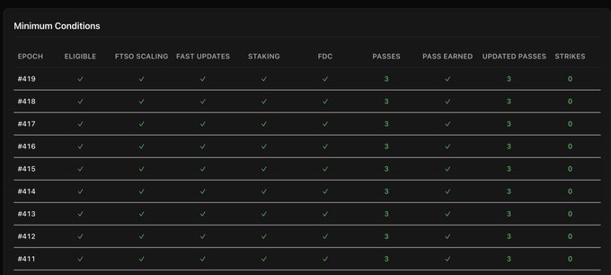 A 'Minimum Conditions' table lists epochs #411 through #419, showing green checkmarks for eligibility criteria like FTSO Scaling and Staking, along with pass counts and zero strikes.