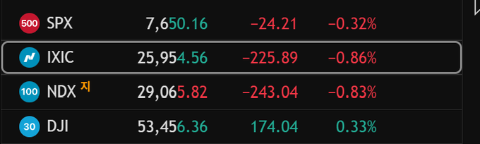 A stock market dashboard shows the S&P 500 (SPX) at 7,650.16 down 0.32%, Nasdaq Composite (IXIC) at 25,954.56 down 0.86%, Nasdaq 100 (NDX) at 29,065.82 down 0.83%, and Dow Jones (DJI) at 53,456.36 up 0.33%. The mixed performance—with tech-heavy indices notably red—provides useful context for the poster's comment about being content with their adjusted cash and cryptocurrency allocation and feeling no need to monitor the market further today.