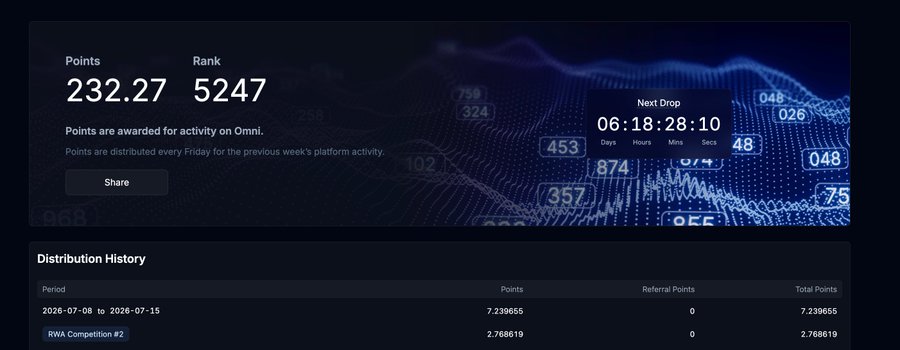 A dark dashboard displaying user stats of '232.27 Points' and 'Rank 5247' on Omni, with a 'Next Drop' countdown timer at '06:18:28:10' and a 'Distribution History' table showing points from '2026-07-08 to 2026-07-15'.