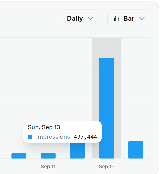 Analytics bar chart showing daily impressions, with a highlighted bar for Sunday, September 13 displaying 497,444 impressions.