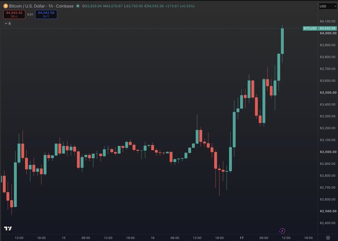 A Bitcoin/USD (BTCUSD) 1-hour candlestick chart on Coinbase shows the price breaking above $64,000, reaching a current level of $64,042.96 with a daily gain of +213.61 (+0.33%), visually confirming the post's claim that "Bitcoin > $64K."