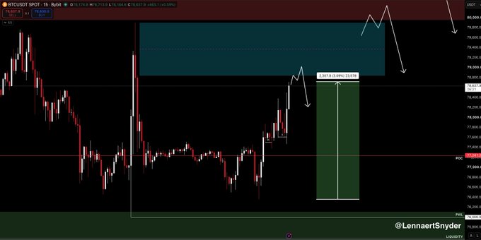A 1-hour BTCUSDT candlestick chart shows Bitcoin trading around $78,650 with white arrows indicating a recent price pullback, alongside a green box highlighting a profitable long position showing +$1,112.5 and a +1.31% gain, supporting the post's claim of successful long entries during the wick fills around the 77.5K–77.6K support zone.