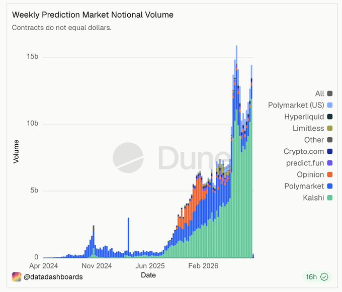 A stacked bar chart titled 'Weekly Prediction Market Notional Volume' showing growth across platforms including Polymarket, Kalshi, Opinion, predict.fun, Crypto.com, Limitless, Hyperliquid, and Others from Apr 2024 to Feb 2026, credited to @datadashboards.