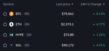 The image shows a cryptocurrency price tracker displaying BTC at $75,561 (+8.14%), ETH at $2,373.1 (+4.77%), HYPE at $72.85 (+1.26%), and SOL at $90.172 (+4.91%) in the last 24 hours. It complements the "beautiful day to be in crypto" post by illustrating strong green gains across major crypto assets, reflecting a bullish market mood.