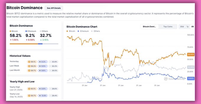 The image shows a Bitcoin Dominance dashboard from CoinGecko, displaying BTC dominance at 58.2% (+1.55%), ETH at 9.2% (+0.59%), and Others at 32.7% (-2.15%), alongside a chart showing BTC's market share steadily climbing toward 68% over a 30-day period.

This visual reinforces the post's claim that BTC dominance is making higher highs despite a market drawdown, with ETH and altcoins losing relative share—undermining the case for an imminent altcoin cycle.