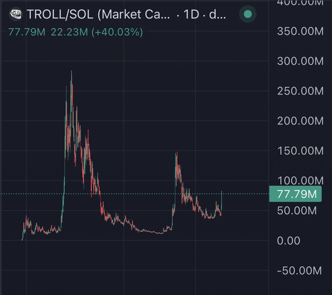 A financial chart showing the price performance of TROLL/SOL with a 40.03% gain, displaying a current value of 77.79M and a recent sharp upward spike on the right side of the graph.