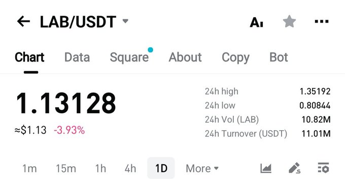 A cryptocurrency price tracking screen for the 'LAB/USDT' pair showing a current price of 1.13128, down 3.93%, with a 24h high of 1.35192 and 24h volume of 10.82M LAB.