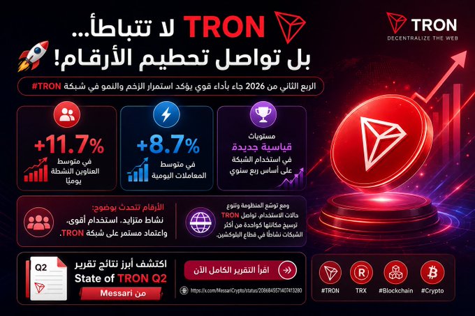 The image is a TRON infographic in Arabic highlighting Q2 2026 performance, showcasing +11.7% growth in average daily active addresses, +8.7% growth in average daily transactions, and a new quarterly record in stablecoin USDT supply, aligning with the post's emphasis on TRON's record-breaking momentum.