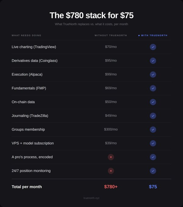 A comparison chart titled "The $780 stack for $75" breaks down monthly costs of trading services like TradingView ($70), Coinglass ($95), Alpaca ($99), and TradeZilla ($49), showing TrueNorth replaces all of them plus adds features like a pro's encoded process and 24/7 position monitoring for just $75/month, visually reinforcing the post's claim of consolidating expensive trading subscriptions into one affordable terminal.