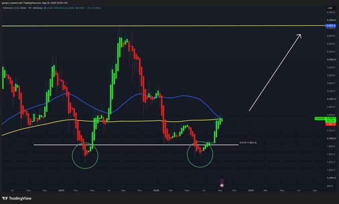 A weekly Ethereum (ETH/USD) candlestick chart on TradingView, dated September 12, 2026, shows price action oscillating between roughly $2,000 and $4,400, with moving averages (blue and yellow) and two green-circled lows highlighted near a $2,043.3 support level, suggesting a potential bullish breakout indicated by a white upward arrow.

The chart's optimistic upward projection aligns with the post's bullish sentiment about Ethereum's long-term potential, emphasizing that crypto's future isn't dependent on regulatory clarity like the Clarity Act but rather on its own technical and market momentum.