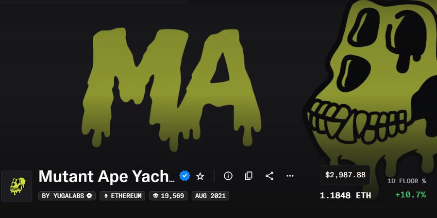 A header image of the "Mutant Ape Yach..." (Mutant Ape Yacht Club) NFT collection on Ethereum, showing a floor price of 1.1848 ETH ($2,987.88), up 10.7% in 24 hours, with 19,569 items minted by Yuga Labs in August 2021. The image relates to the post by showcasing a popular NFT collectible, fitting the theme of crypto investment opportunities discussed in the "degen" and "classic" trading strategies.