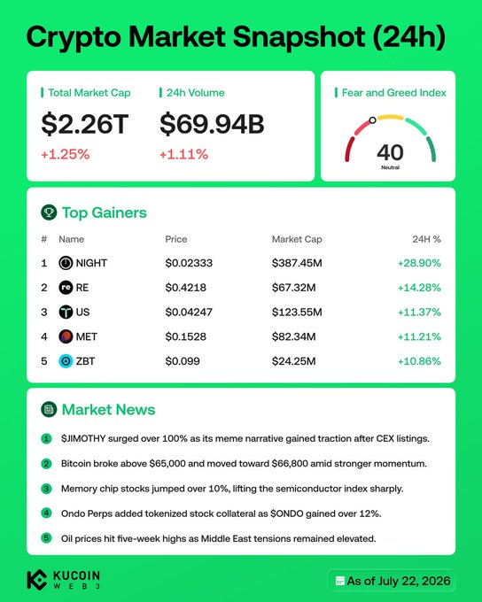 A KuCoin "Crypto Market Snapshot (24h)" dashboard displays a $2.26T total market cap (+1.25%) and $69.94B 24h volume, with a neutral Fear & Greed Index of 40, while highlighting top gainers NIGHT (+28.90%), RE (+14.28%), US (+11.37%), MET (+11.21%), and ZBT (+10.86%), alongside market news noting $JIMOTHY's 100%+ surge and memory chip stocks jumping over 10%, matching the accompanying post.