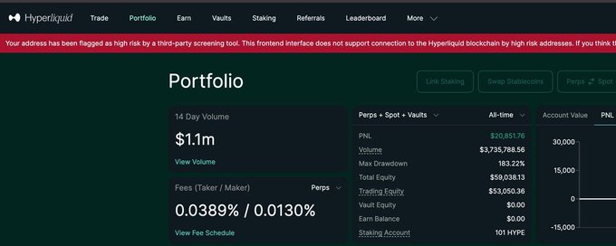 A screenshot of a Hyperliquid portfolio dashboard displays a $1.1m 14-day trading volume, a PNL of $20,851.76, total equity of $59,038.13, and trading equity of $53,050.36, with a red warning banner at the top stating the address has been flagged as high-risk by a third-party screening tool. The image supports the caption "Not a good look for HYPE" by highlighting that a high-volume trader on Hyperliquid has been flagged as risky, which could raise concerns about the platform's user vetting and reputation.