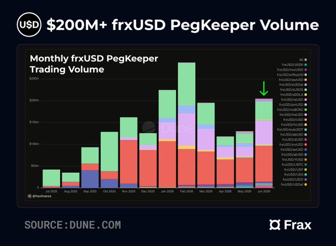 Bar chart titled 'Monthly frxUSD PegKeeper Trading Volume' from Frax showing $200M+ in trading volume across various frxUSD/USDC and other pairs from July 2025 to June 2026, sourced from Dune.com.