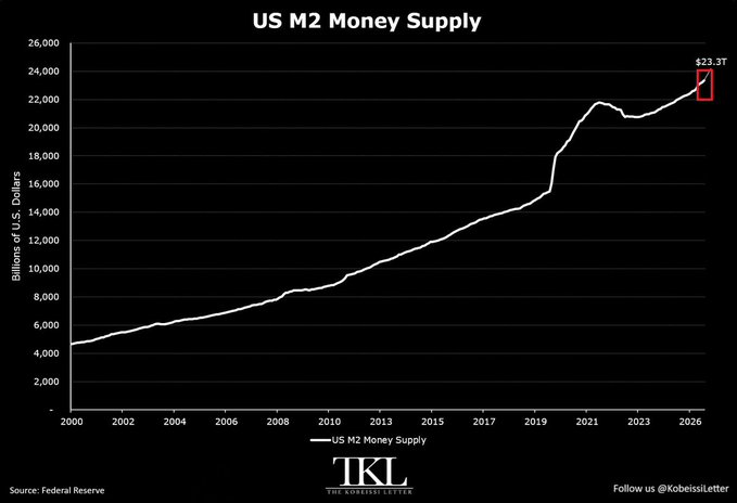 A chart titled "US M2 Money Supply" from The Kobeissi Letter shows the metric rising from roughly $4,500 billion in 2000 to a projected $23.3 trillion by 2026, with a sharp acceleration beginning around 2020. The steep expansion of the money supply illustrates the monetary backdrop behind the claim that Bitcoin offers an asymmetric opportunity against ongoing currency debasement.
