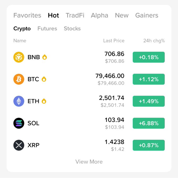 A cryptocurrency price tracker widget showing BNB at $706.86 (+0.18%), BTC at $79,466.00 (+1.12%), ETH at $2,501.74 (+1.49%), SOL at $103.94 (+6.88%), and XRP at $1.4238 (+0.87%).