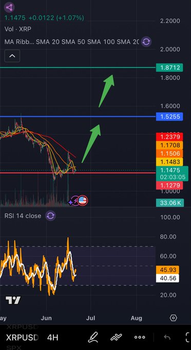 The image shows a mobile device displaying a trading app with real-time trading data for Bitcoin and Ripple. There are two graphs on the screen, one in blue and the other in green representing different cryptocurrency prices over time. The blue line is sloping downwards, indicating a decline in price, while the green line is sloping upwards, showing an increase in price.

The post appears to discuss the Bitcoin price fluctuations over the past month, suggesting that it might be a trading-related topic or potentially a news update about cryptocurrency trends. The caption reads "Daily XRP check! Still holding that $1.13 support. Looks like the reversal is in play". It seems as though someone is currently monitoring the market conditions and reacting accordingly based on their trading decisions.