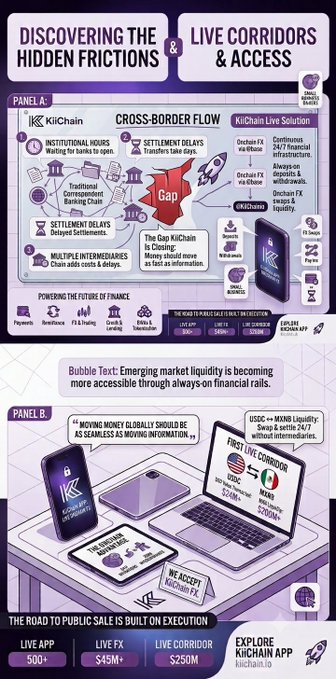 The image is a two-panel infographic promoting KiiChain, a blockchain-based fintech solution designed to close the gap between instant information transfer and slow money movement across borders.

Panel A, titled "Discovering the Hidden Frictions & Live Corridors & Access," contrasts traditional cross-border finance with KiiChain's solution. On the left, traditional banking is shown as slow and expensive—"Institutional Hours," "Settlement Delays," and "Multiple Intermediaries." On the right, KiiChain's offering provides "Continuous deposits & infrastructure," "Always-on crypto & withdrawals," and "Onchain FX & liquidity" with low fees ($25 deposit, 1% fees). A rocket labeled "Gap" illustrates the disconnect KiiChain aims to close. Panel B, "The Road to Public Sale is Built on Execution," highlights KiiChain's achievements: a USDC↔MXN Liquidity Swap settling in 32 minutes, a USDC→EUR corridor via SEPA settling
