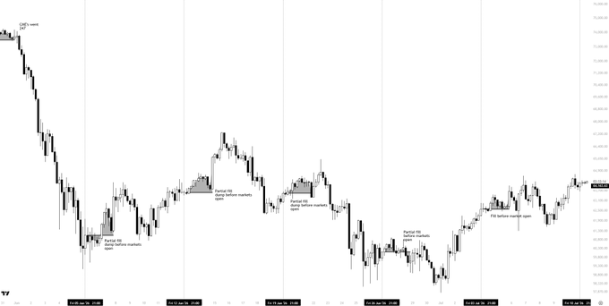 This chart shows "CME gaps" on a Bitcoin (BTC) cryptocurrency price chart from June 20 to July 10, illustrating how they act as magnets for price movement, even with 24/7 trading. The text "CME's went 24/7" is visible at the top left of the chart.