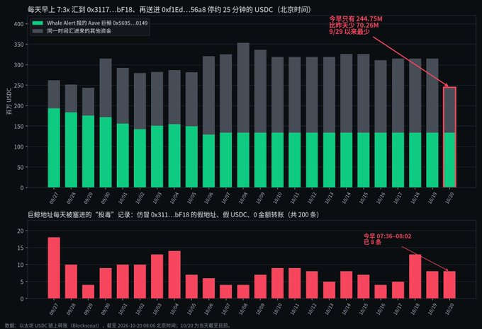 Bar chart in Chinese showing daily whale wallet activity, USD transfers, and a pie chart of fake addresses, with the latest total at 244.75M, 70.26M less than 9/29.