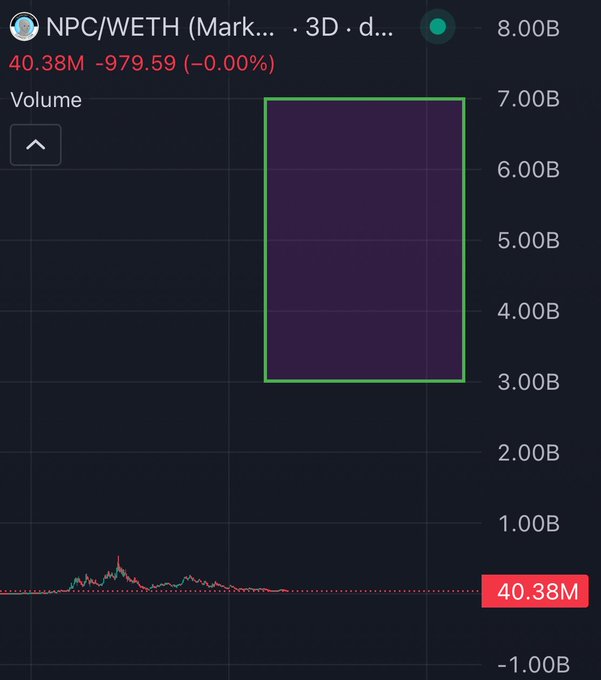 A financial chart displays NPC/WETH on a 3D volume graph with a large highlighted bar ranging between 3.00B and 7.00B, showing a current value of 40.38M and a change of -979.59 (-0.00%).