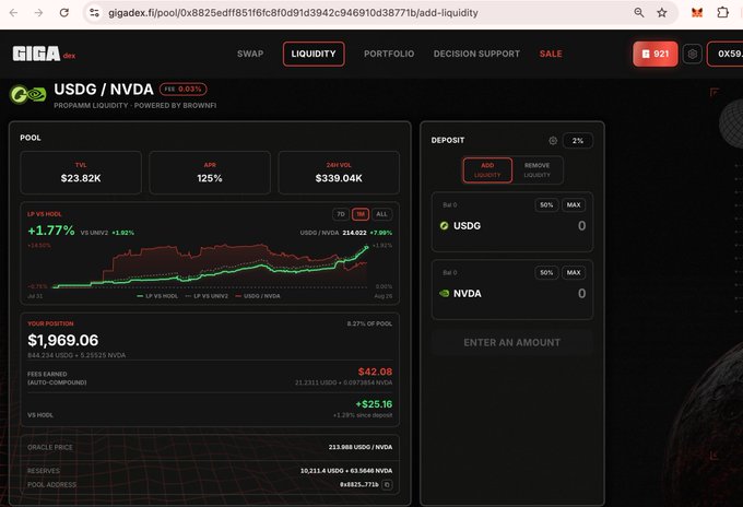 A screenshot of a Gold-Eagle article page featuring the "$NVDA /USDG" PropAMM pool with a TVL around $559 million, showing the Opt-Out privacy modal overlaying the content. The image illustrates the article's claim that GIGA's PropAMM outperforms UniV3, as the "$NVDA /USDG" pool data visually demonstrates the strong LP returns being highlighted in the post.