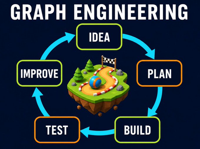 The image displays "GRAPH ENGINEERING" as the title, showcasing a cyclical five-stage process (Idea → Plan → Build → Test → Improve) connected by arrows around a central 3D illustration of a ball on a race track toward a checkered flag. This visual metaphor represents the iterative AI-driven development loop referenced in the post, where GPT-5.6's persistent goal-pursuit and Luna Max's cost-efficiency combine to autonomously cycle through ideation, planning, building, testing, and refining software or games indefinitely.