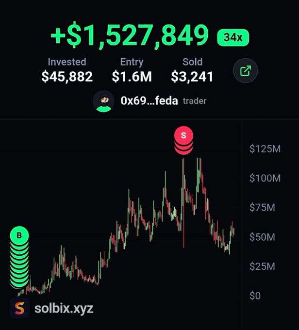 A Solbix.xyz trading dashboard shows trader "0x69...feda" realizing a +$1,527,849 profit (34x return) from a $45,882 investment in $orbio, buying around the lows and selling near the $125M peak to validate the caller's Telegram recommendation.