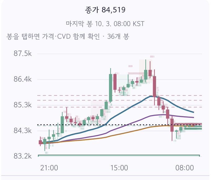 A candlestick chart shows BTC price consolidating around 84,519 (last wick 10/3 08:00 KST), having rejected the 87.5k resistance zone and broken below the 85.7k MSS level referenced in the trading plan as the trigger to initiate short positions, confirming the bearish RSI divergence setup.
