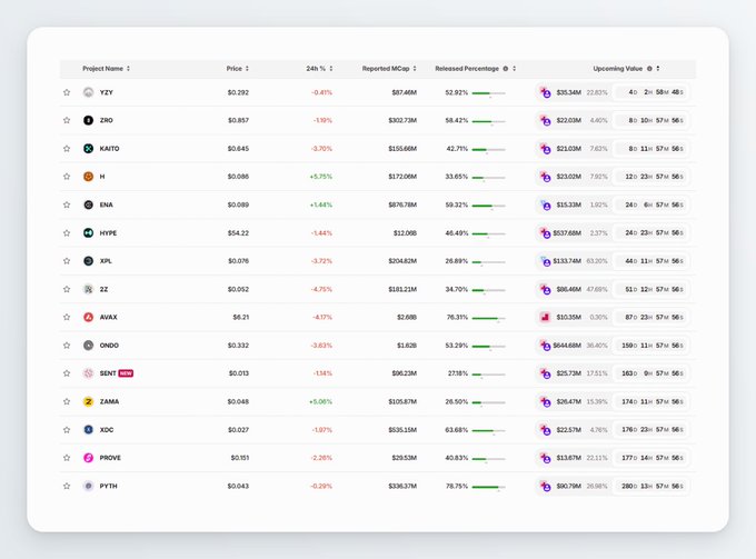 The image displays a Tokenomist dashboard listing upcoming token unlocks, with ONDO topping the table at $668.54M (36.40%), followed by HYPE at $537.68M and XPL at $153.74M, alongside other notable projects like PYTH ($90.79M), ZAMA ($28.42M), and AVAX ($10.35M) showing their respective release percentages and vesting timelines. This visualization supports the post's breakdown of the largest upcoming token unlocks, highlighting ONDO, HYPE, XPL, and PYTH as the biggest by USD value over the next six months.