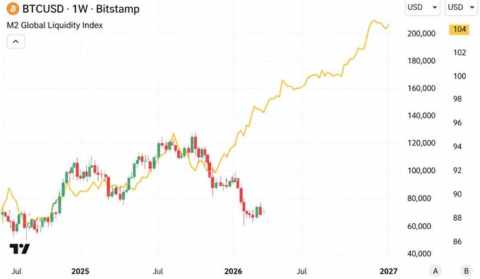 The image shows a graph with Bitcoin's value increasing over time, indicating that it has become more valuable since the 10th of October, 202d5. The graph also displays the price of Bitcoin relative to the US dollar, showing an upward trend in both Bitcoin and US dollar prices during this period.