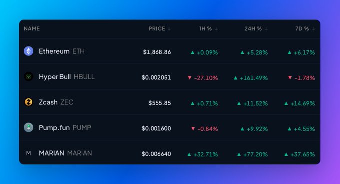 A cryptocurrency price tracker displays five coins—Ethereum (ETH) at $1,868.86, Hyper Bull (HBULL) at $0.002051, Zcash (ZEC) at $555.85, Pump.fun (PUMP) at $0.001600, and MARIAN (MARIAN) at $0.00640—alongside their percentage changes over 1 hour, 24 hours, and 7 days, visually confirming the listed top-performing coins by combined social and market activity.