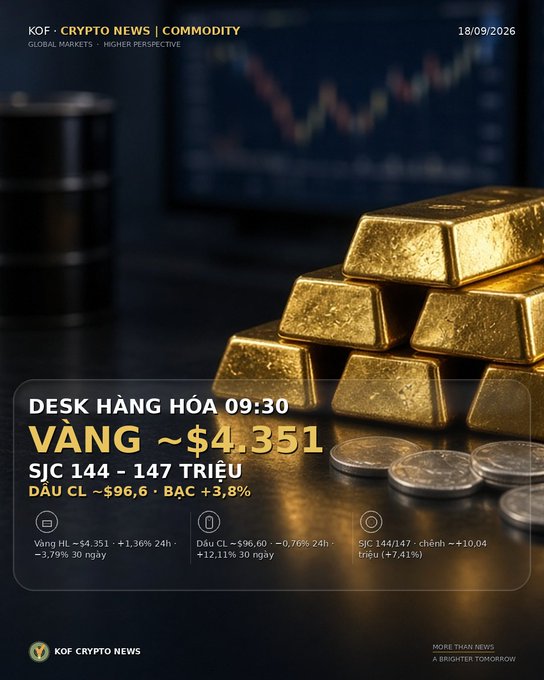 A financial graphic titled 'KOF - CRYPTO NEWS | COMMODITY' shows gold bars and coins with prices: 'VÀNG ~$4.351', 'SJC 144 - 147 TRIỆU', and 'DẦU CL ~$96,6 - BẠC +3,8%'.