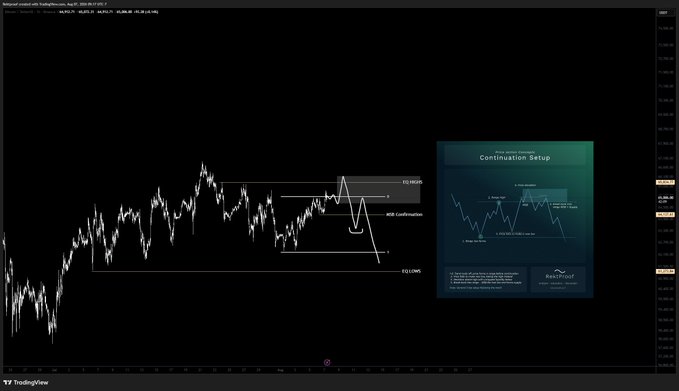 A TradingView chart of Microsoft (MSFT) on NASDAQ shows a downward price action with a labeled technical analysis diagram titled "Continuation Setup" highlighting key levels including "FVG POI/HN," "BOS Continuation," and "SELLING," illustrating the market "fuckery" or volatile pullback before resuming a higher trend.