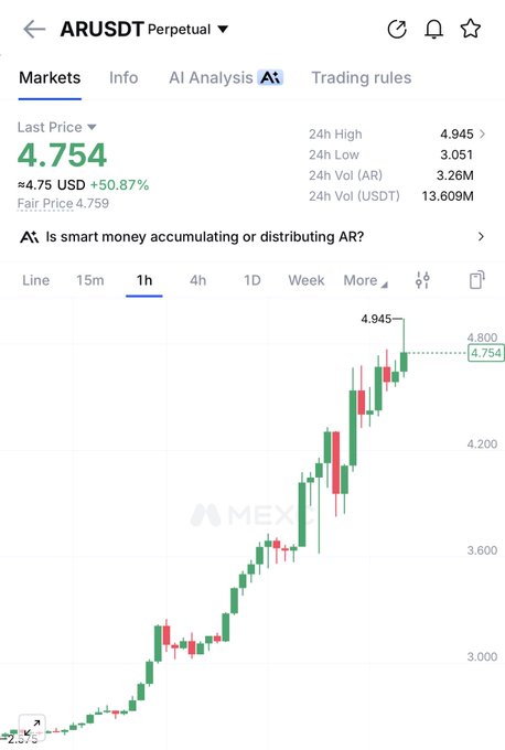 The image displays an ARUSDT Perpetual trading chart showing AR priced at 4.754 USD (up 50.87%), with a 24-hour high of 4.945, illustrating the explosive bullish momentum referenced in the "$AR monsters" caption as the price surged from around 2.575 to a peak near 4.945 on the hourly timeframe.