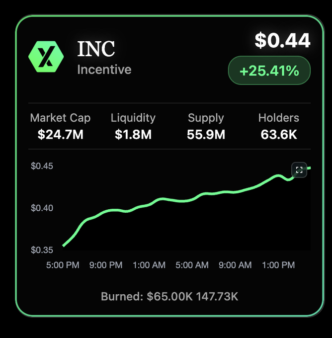 A cryptocurrency dashboard showing the "INC" (Incentive) token priced at $0.44 with a +25.41% gain, displaying market cap of $24.7M, liquidity of $1.8M, supply of 55.9M, 63.6K holders, and a green upward-trending price chart.