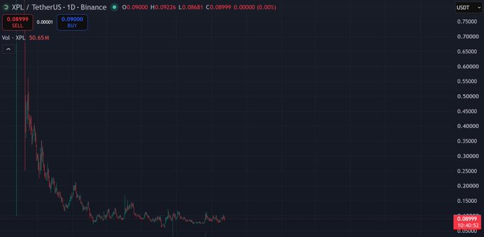 A cryptocurrency chart showing XPL/TetherUS on Binance, with the price showing a dramatic drop from around 0.70 to approximately 0.09 USDT, with a volume of 50.65M.
