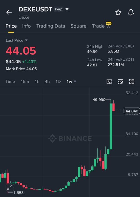 A Binance trading chart shows the DEXEUSDT perpetual futures price at $44.05, up 1.43%, with a 24-hour high of 49.99 and a candlestick chart displaying a sharp recent price surge from around 1.553.