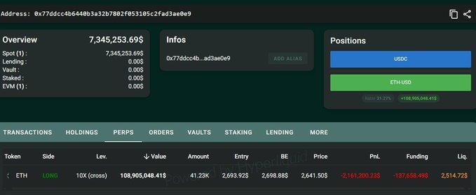 A cryptocurrency trading dashboard showing a portfolio overview of $7,345,253.69 with an ETH long position of 41.23K valued at $108,905,048.41, showing a PnL of -2,161,200.23 and funding of -137,659.49.