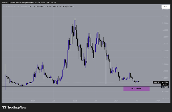 A TradingView chart of the SUI/USDT pair on a weekly timeframe shows the price declining toward a highlighted "BUY ZONE" between 0.2703 and 0.6824, supporting the post's call for generational buying opportunities near multi-year lows.