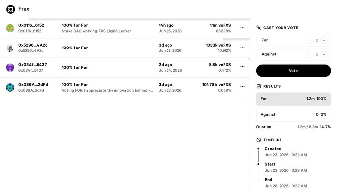 A Frax governance voting interface displays four "100% For For" votes totaling 1.2M veFXS in support, with users (0x1116, 0x5296, 0x0341, 0x089A) voting on a proposal titled "Stake DAO working-FXS Liquid Locker" related to winding down the Frax Price Index (FPI). The vote results show 100% in favor with a quorum of 14.7%, aligning with the post about Frax shifting focus to higher-yield dollar assets like frxUSD and sfrxUSD.